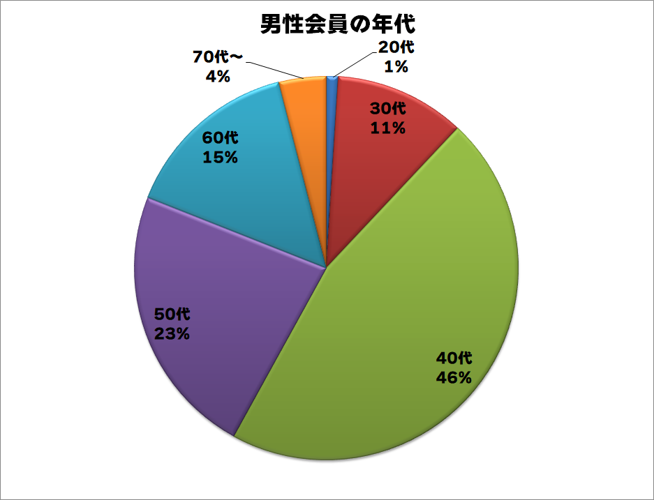 交際クラブ男性会員様の年代