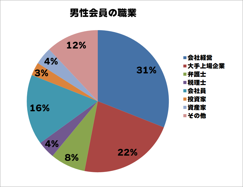 交際クラブ男性会員様の職業