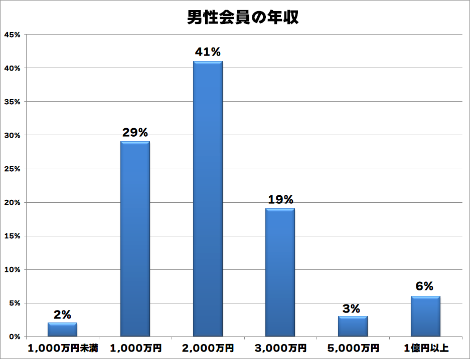 交際クラブ男性会員様の年収