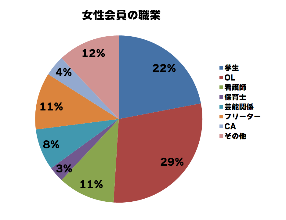 交際クラブ女性会員様の職業