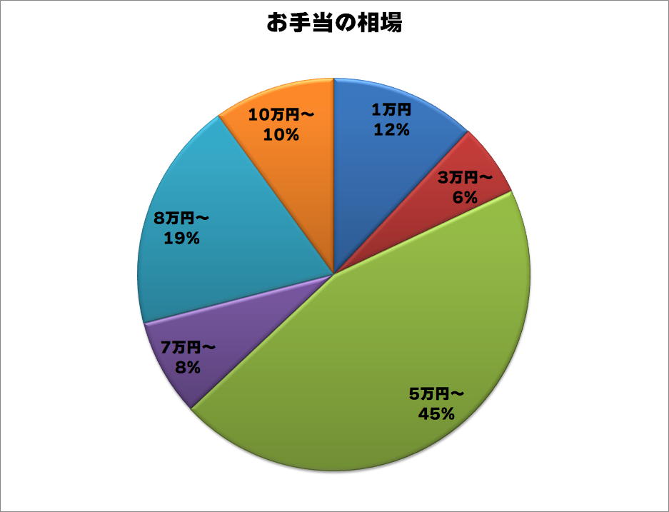 交際クラブお手当の相場