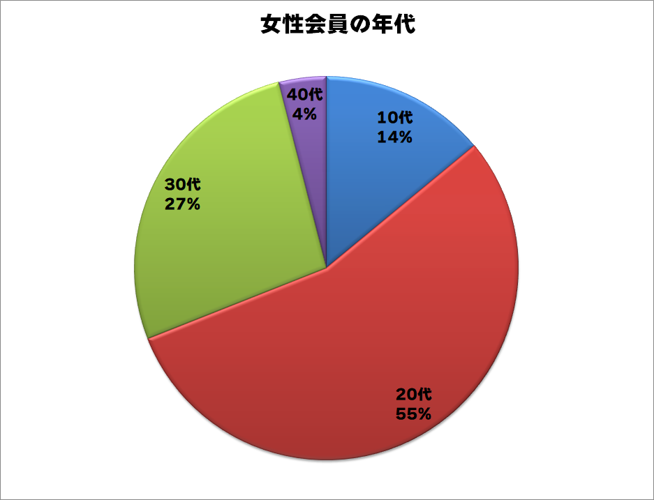 交際クラブ女性会員様の年代